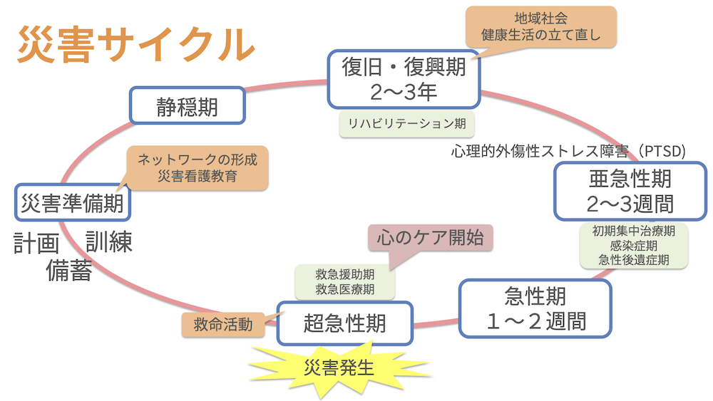 【全13回】災害看護-初級編-